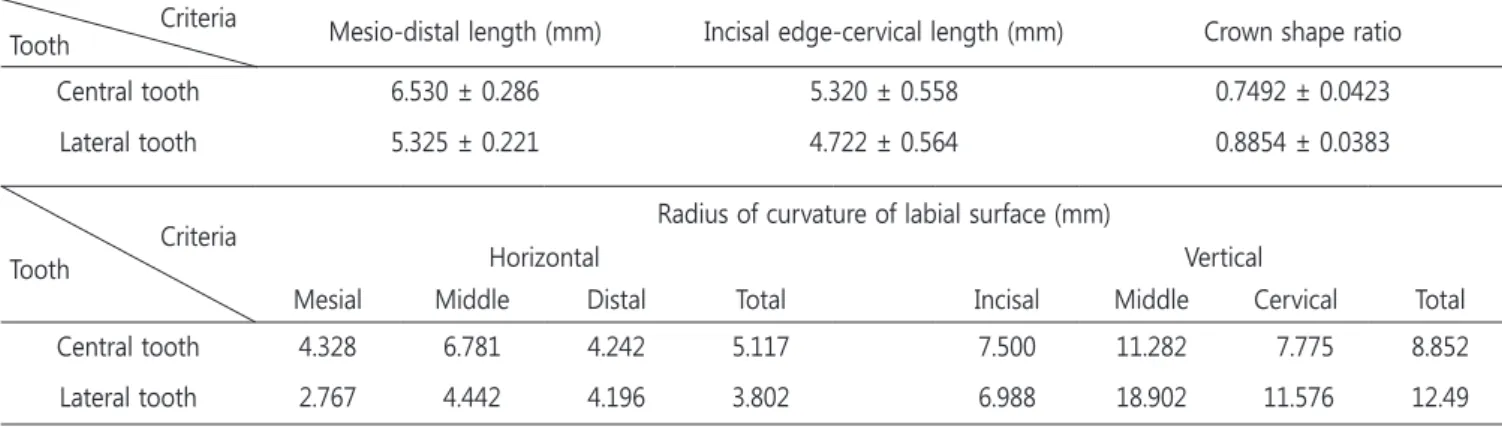Table 4. Measurement data of the mean maxillary primary central and lateral incisors in this study
