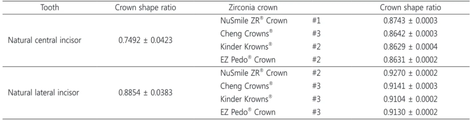 Table 8. Mean crown shape ratio of teeth and zirconia crowns