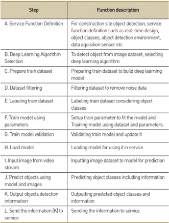 Figure 6. Preparing train dataset (Google)