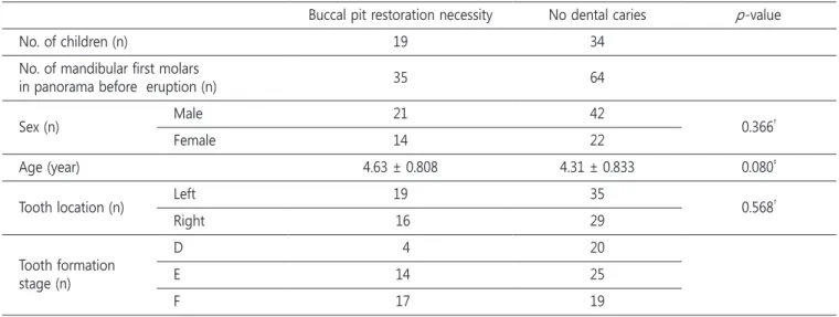 Table 2. Distribution of patients by age, sex and mandibular first molars by tooth location, tooth formation stage