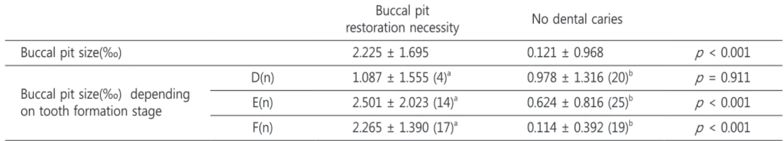 Fig. 2. Buccal pit size of mandibular first molar in panoramic  radiography before eruption.