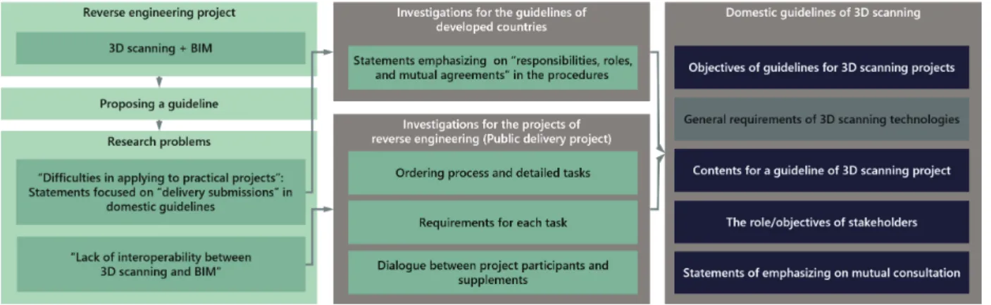 Figure 1. Research flow
