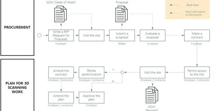 Figure 2. Procurement process for BIM with 3D scanning