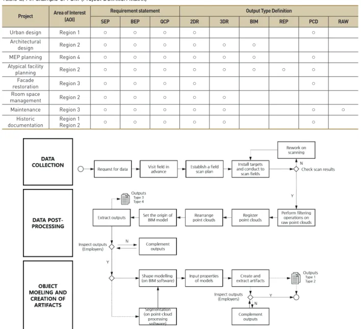 Table 2. An example of PDM (Project Definition Matrix)