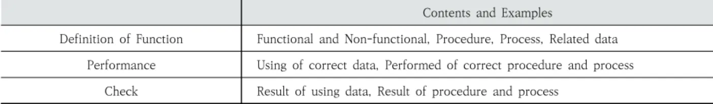Table 5. Degree of Performance