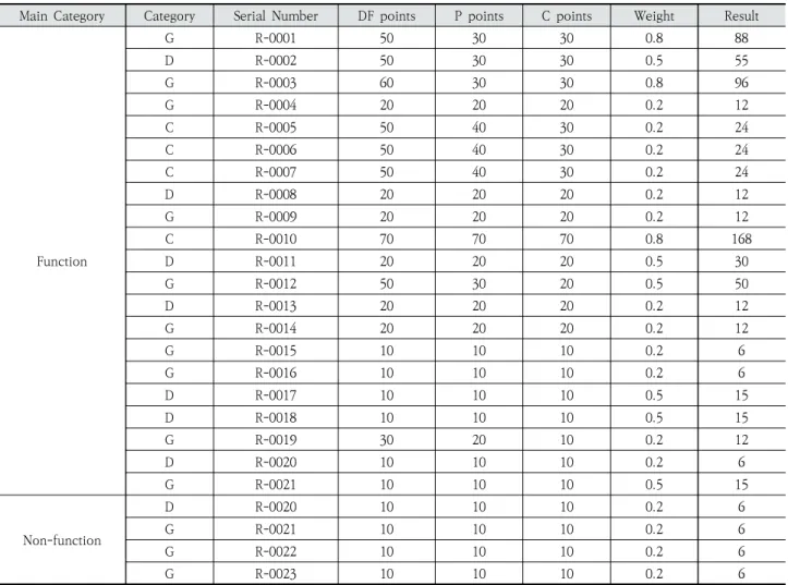 Table 7. Requirements of Categories
