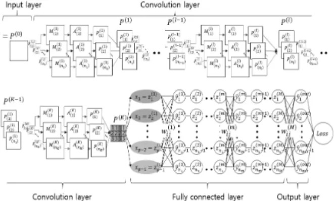 Fig. 1. Structure of Convolutional Neural Network