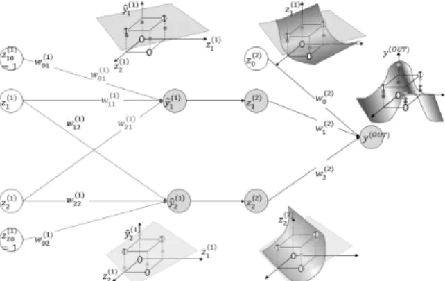 Fig. 4. Nonlinear Problem(XOR) Solution Process  using Activation Function
