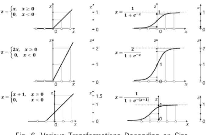 Fig. 6. Various Transformations Depending on Size  and Position of the Activation Function