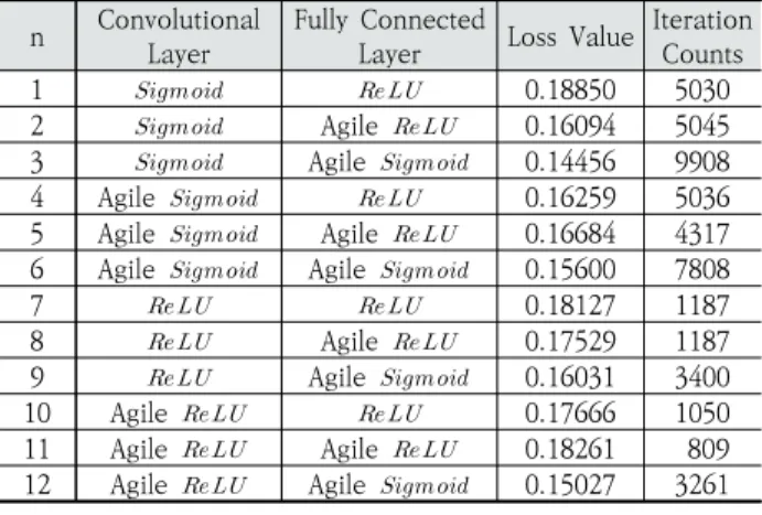 Fig. 10. CNN for Agile Activation Function Performance Evaluation