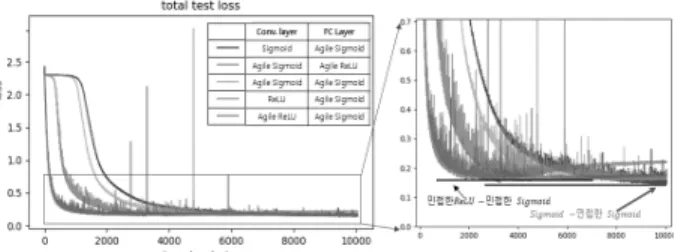 Fig. 12는 합성곱층과 완전연결층에서 사용한 활성함수의  12개  조합에서 시험손실(test loss)이다. Fig. 13은 12개 조 합 중 상대적으로 성능이  좋은 5개의 조합을 선택하여 손실 값을 비 교한 것이다.
