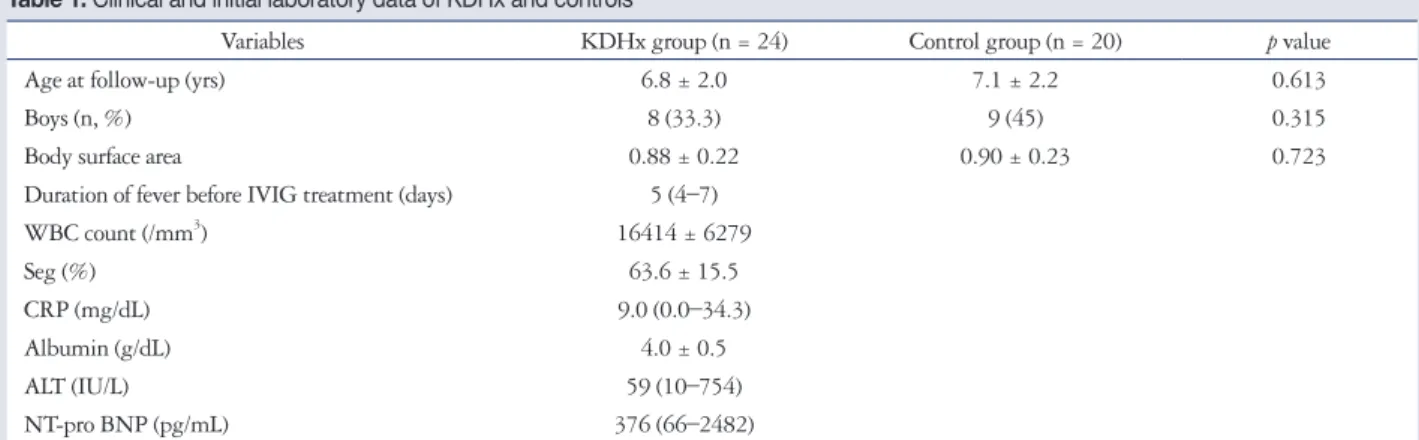 Table 1. Clinical and initial laboratory data of KDHx and controls