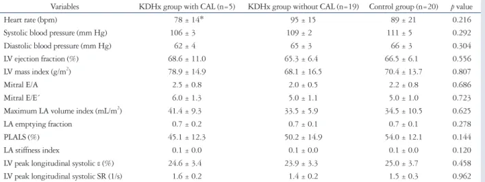Table 3. Echocardiographic data at long term follow-up of KDHx with and without CALs at the acute phase and controls