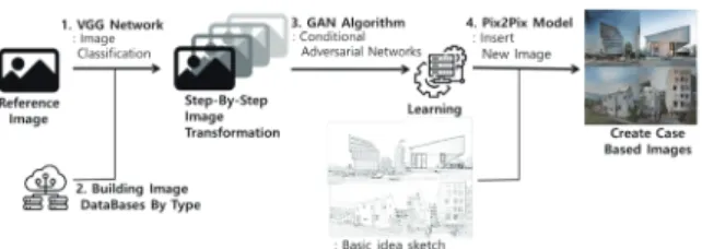 Figure 2의 경우처럼 기존 사례 이미지에 대해 단계적인 변환 Figure 1. Data accumulation and design method