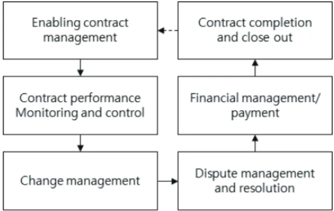 Figure 3. Construction contract procedure