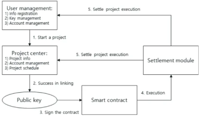 Figure 7 shows, in five steps, the transactional process as  implemented through the payment platform.