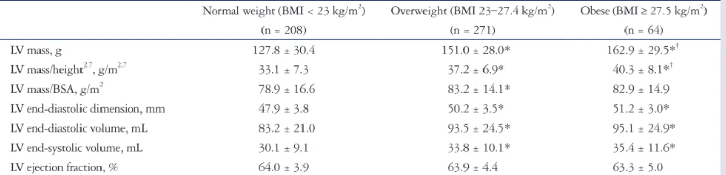 Table 2. LV geometry and systolic function assessed by echocardiography Normal weight (BMI &lt; 23 kg/m 2 )