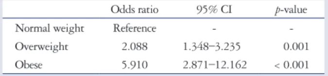 Table 6. Risk of diastolic dysfunction associated with overweight  and obesity (multivariate analysis)