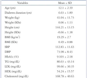 Table 1. Descriptive statistics of clinical and laboratory data of dia- dia-betic patients 