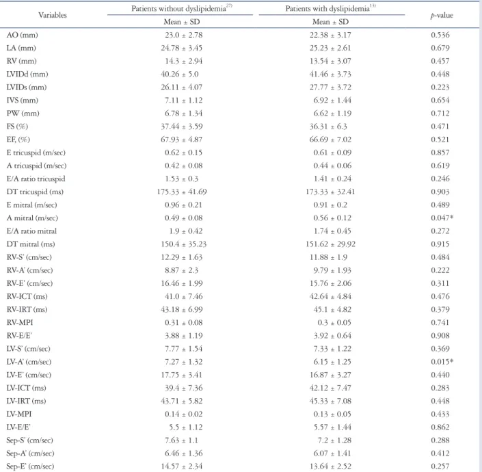Table 6. Comparison between patients with and without dyslipidemia in relation to M-mode, pulsed wave Doppler and tissue Doppler param- param-eters