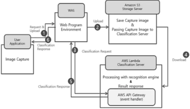 Fig.  5.  Proposed  Overall  System  Architecture 