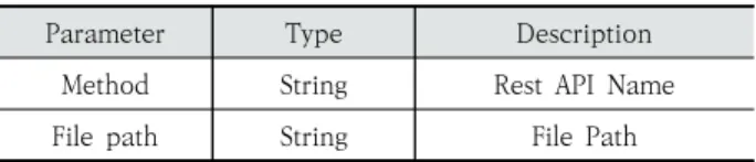 Table 3은 Lambda Server에서 WAS로 응답하는 데이 터를  보여준다.