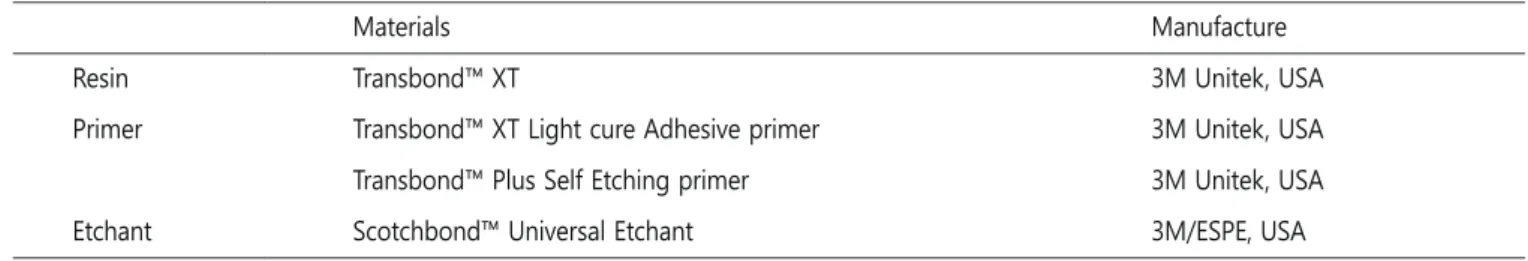 Table 1. Materials used in this study 