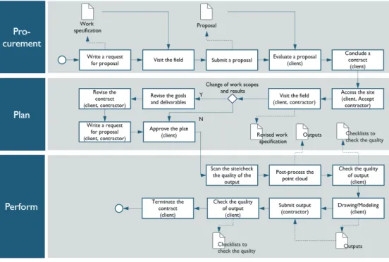 Figure 4. Procurement process of reverse engineering based on BIM