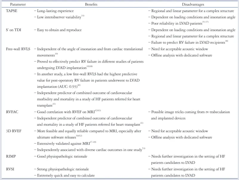 Table 2. Parameters and reference values to be included in the SI- SI-ENA protocol Parameter Cut-off RVSI > 0.50 RVFAC < 35% Free-wall RVLS > -11% 3D RVEF < 35%