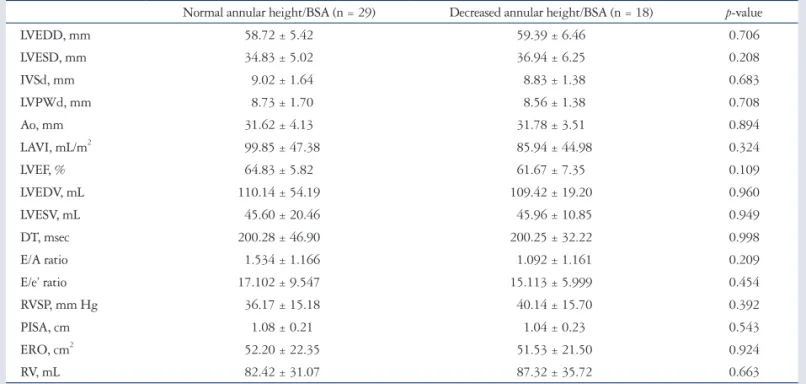 Table 2. Preoperative echocardiographic parameters in severe mitral regurgitation with decreased or normal annular height/BSA Normal annular height/BSA (n = 29) Decreased annular height/BSA (n = 18) p-value