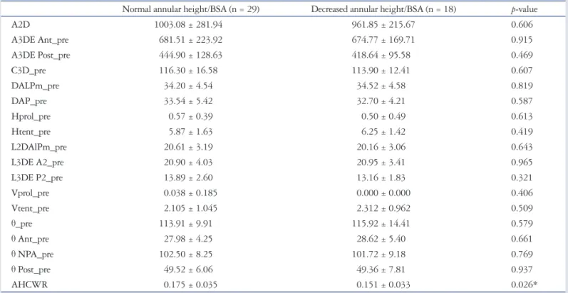 Table 5. Immediate postoperative RT3D-TEE parameters in severe mitral regurgitation with decreased or normal annular height/BSA Normal annular height/BSA (n = 29) Decreased annular height/BSA (n = 18) p-value