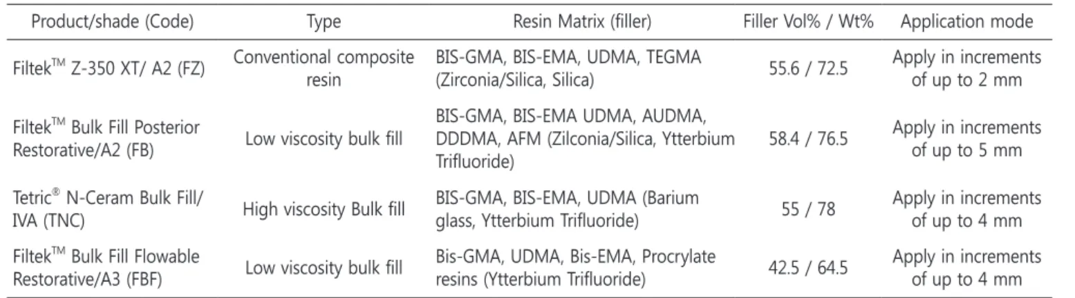 Table 1. Composition of composite resin used in this study