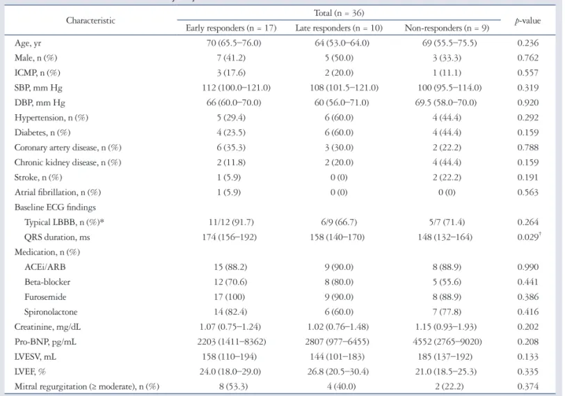 Table 1. Baseline characteristics of the study subjects