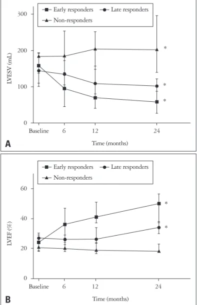 Fig. 1. Serial changes in LVESV and LVEF in the three groups. Values  represent medians (25–75th percentiles).*p < 0.05 compared to  baseline