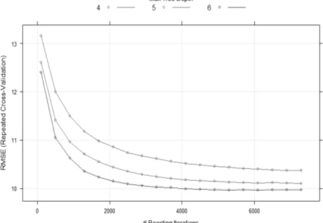 Fig.  5.  Grid  Search  Outcomes  for  an  Optimum  Number  of  Trees  (GBM  Model  Boosting  Lterations  and 