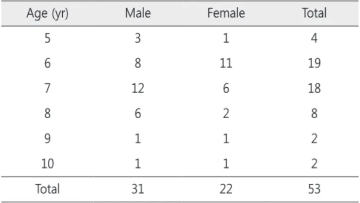 Table 1. Patients diagnosed with MIH by age and sex