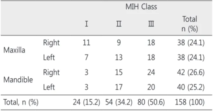 Table 2. Class distribution of the MIH-affected first permanent  molar  MIH Class Ⅰ Ⅱ Ⅲ Total n (%) Maxilla Right 11 9 18 38 (24.1) Left 7 13 18 38 (24.1) Mandible Right 3 15 24 42 (26.6) Left 3 17 20 40 (25.2) Total, n (%) 24 (15.2) 54 (34.2) 80 (50.6) 15