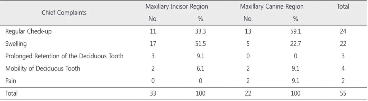 Table 3. Distribution of chief complaints
