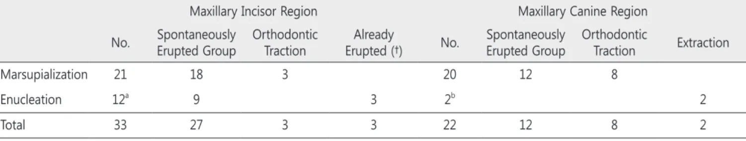 Table 7. Mean age according to treatment methods of dentiger- dentiger-ous cysts associated with supernumerary tooth 
