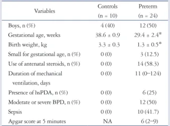 Table 1. Demographic and clinical data of preterm children and  controls Variables Controls  (n = 10) Preterm (n = 24) Boys, n (%) 4 (40) 12 (50)