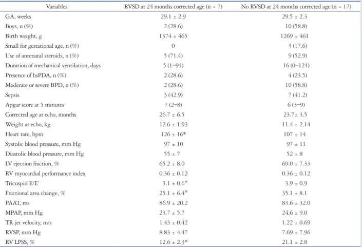 Table 3. Demographic, clinical, and echocardiographic data of preterm children with and without RVSD at a mean 24 months corrected age Variables RVSD at 24 months corrected age (n = 7) No RVSD at 24 months corrected age (n = 17)