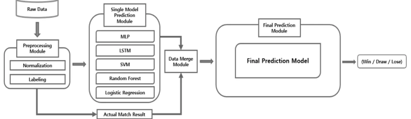 Fig.  1.  Structure  of  the  Proposed  Ensemble  Model