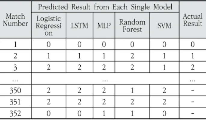 Table 2. Sample Output from the Single Model Prediction Module