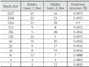 Table  5.  Results  of  the  Parameter  Optimization  Experiment  for  MLP  Model