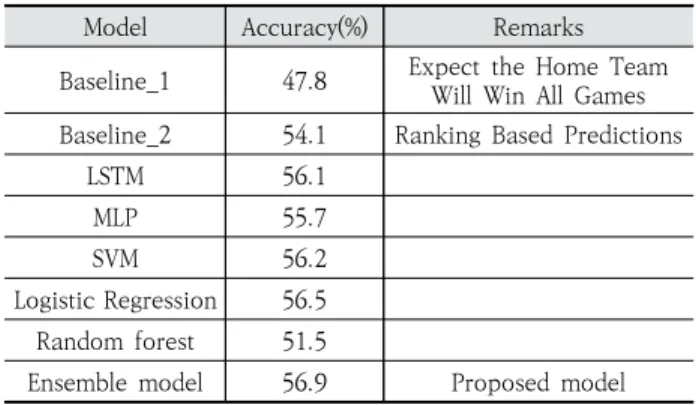 Table  9.  Prediction  Accuracy  of  Single  Model  Prediction  Module  and  Final  Prediction  Module