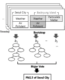 Table 3. F1-Scores by Tree Number on Validation DataFig. 1. Structure of the Proposed Method