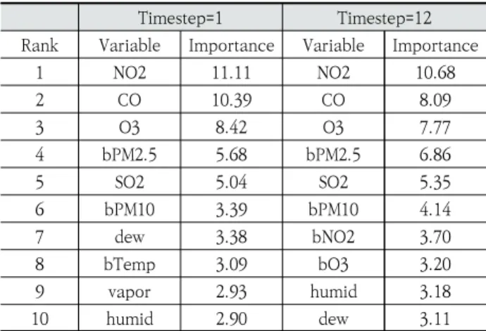 Table 5. Top10 Input Variables by Importance