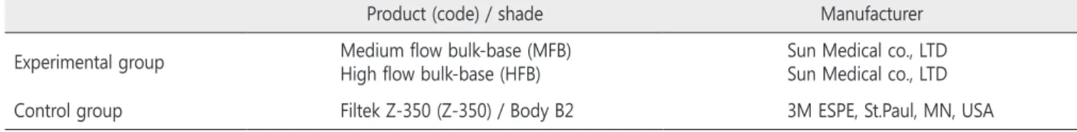 Table 1. Restorative materials used in the experiment 