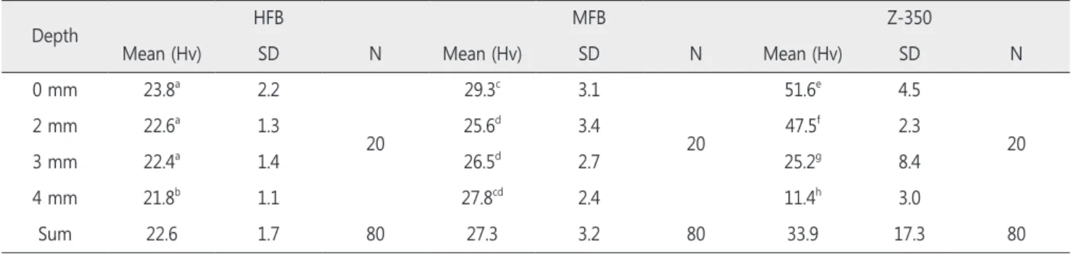 Table 2. Vikers microhardness of each group