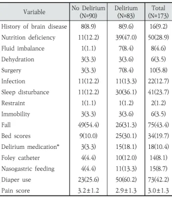 Table 4. Clinical Risk Factors Associated with Delirium